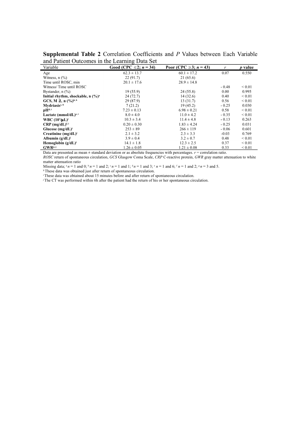 Supplemental Table 2 Correlation Coefficients and P Values Between Each Variable and Patient