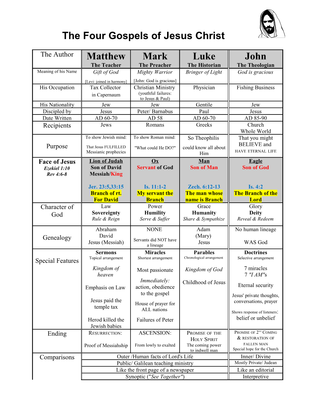 The Four Gospels of Jesus Christ