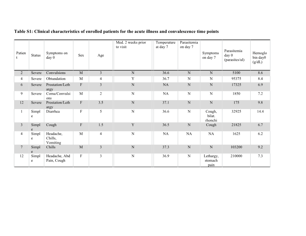 Table S1: Clinical Characteristics of Enrolled Patients for the Acute Illness and Convalescence