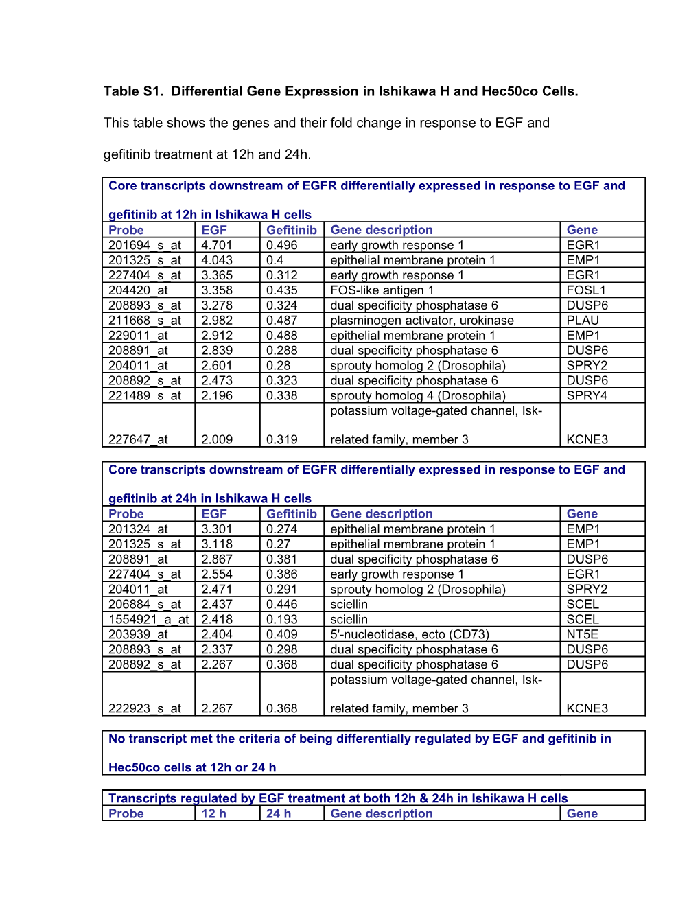 Table 2 - Differential Gene Expression in Ishikawa H and Hec50co Cells