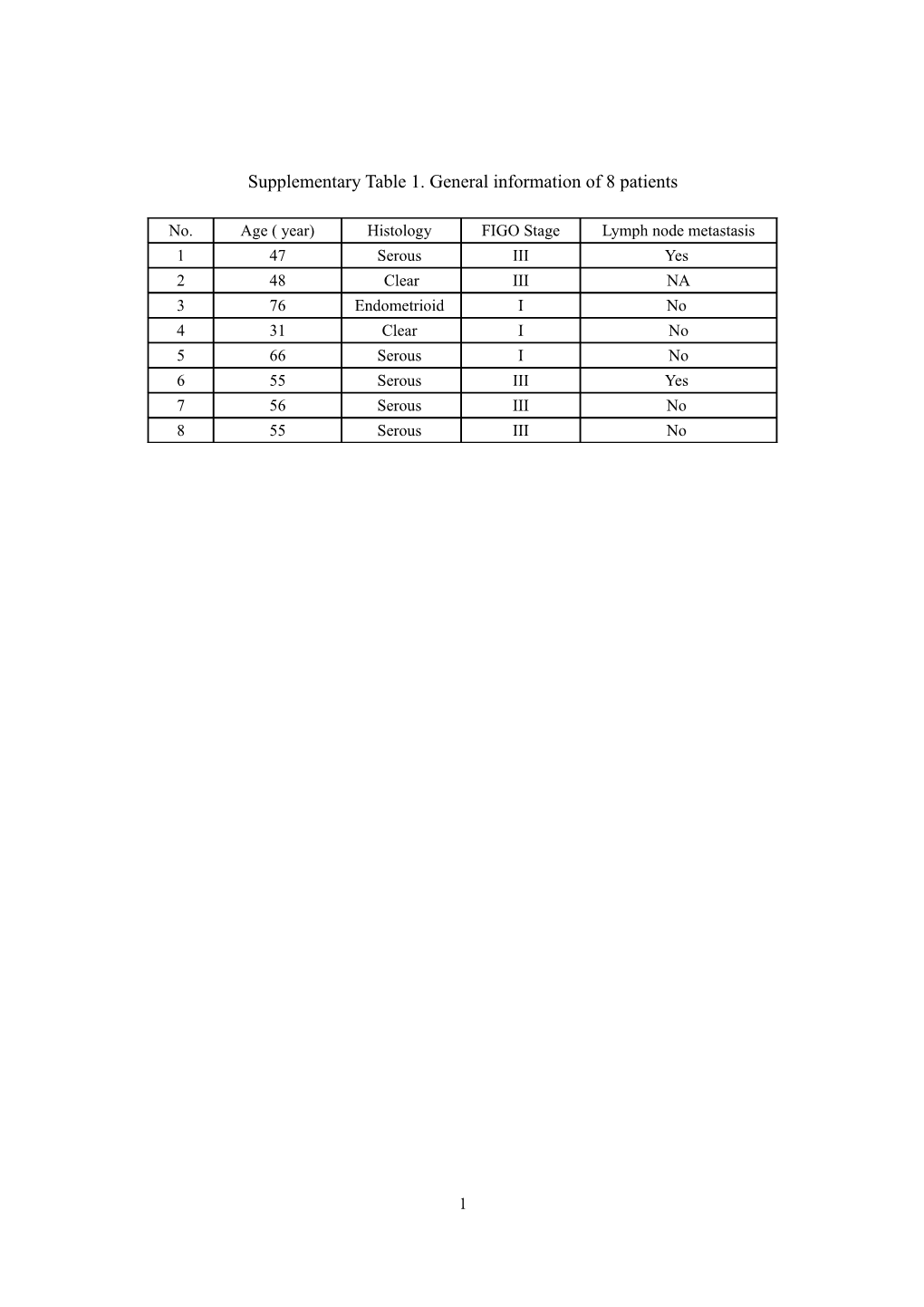 Supplementary Table 1. General Information of 8 Patients