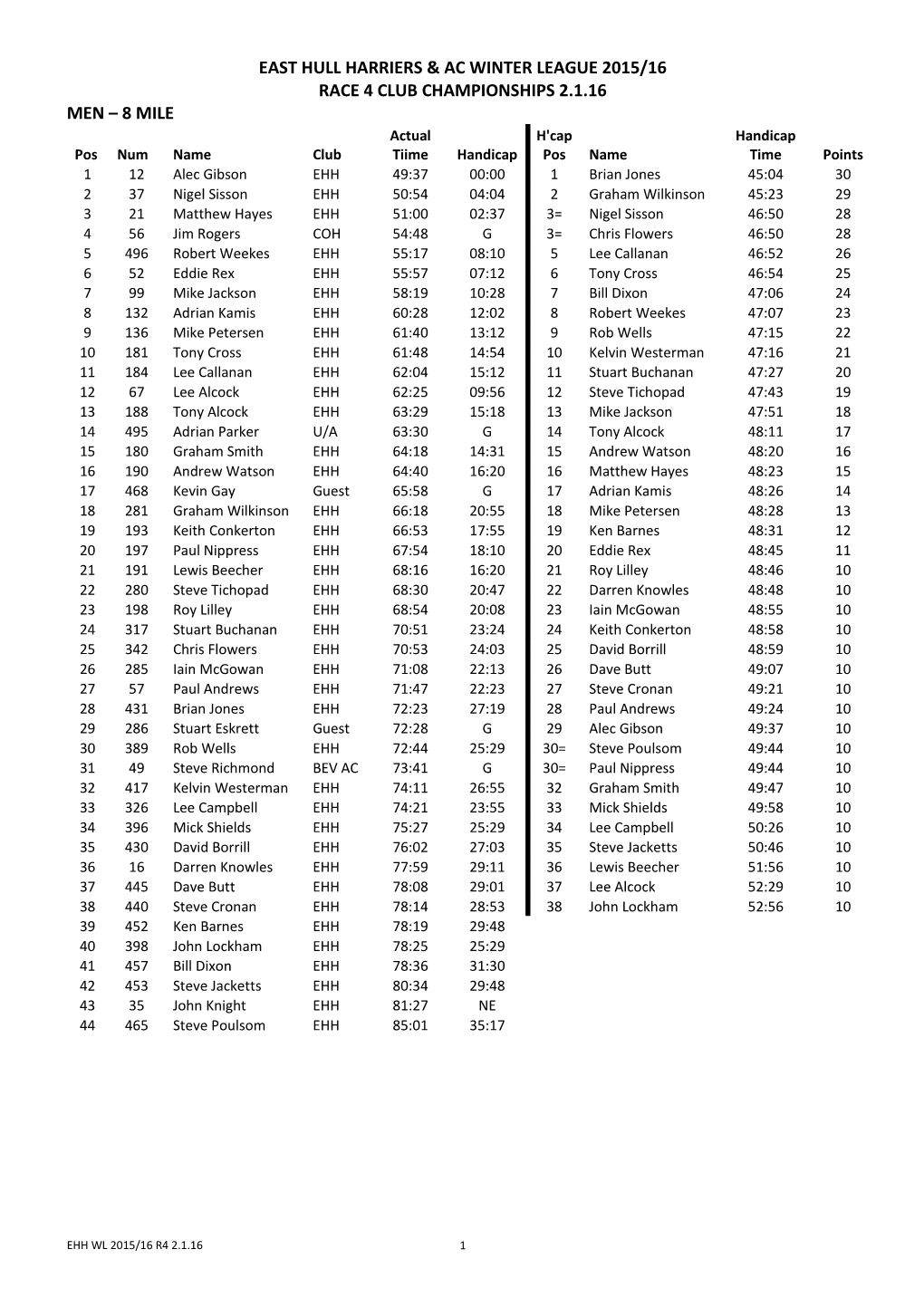 East Hull Harriers & Ac Winter League 2015/16