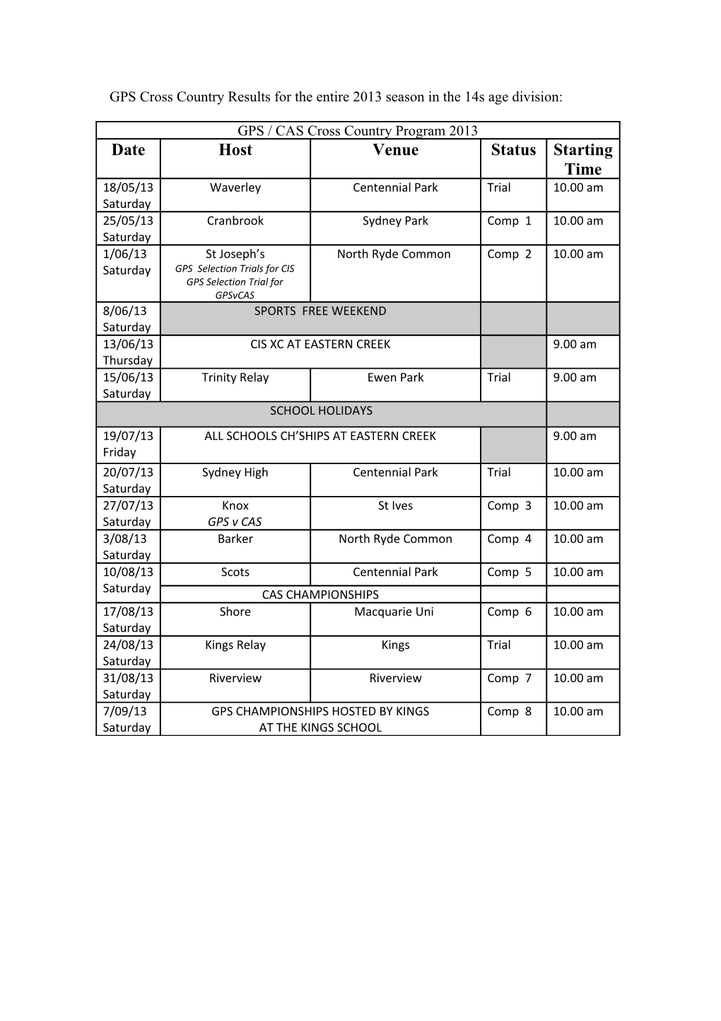 GPS Cross Country Results for the Entire 2014 Season in the 14S Age Division