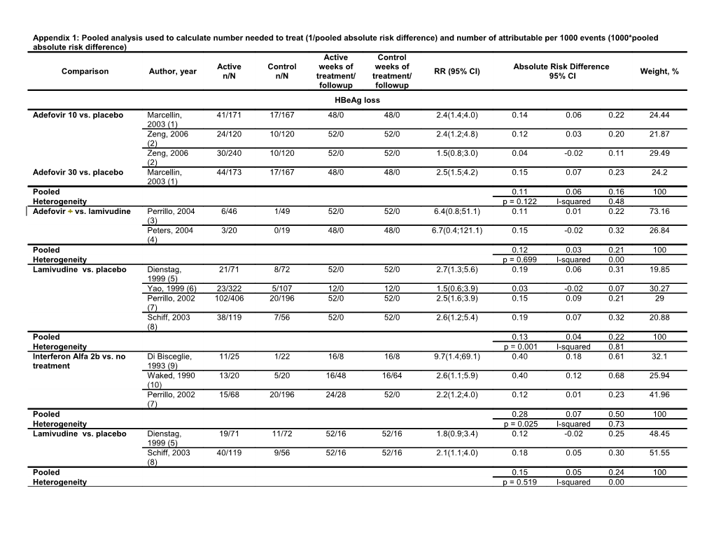 Appendix 1: Pooled Analysis Used to Calculate Number Needed to Treat (1/Pooled Absolute