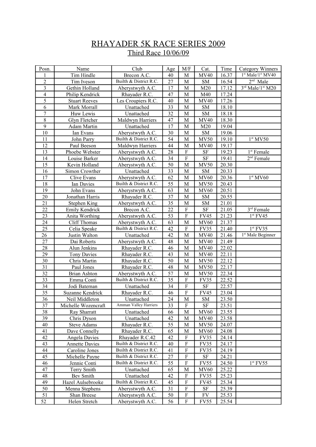 Rhayader 5K Race Series 2009