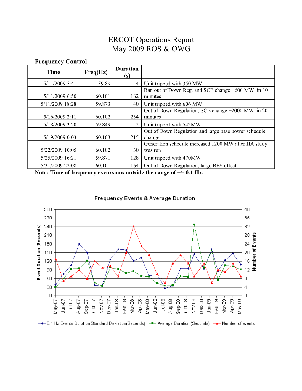 ERCOT Operations Report s5