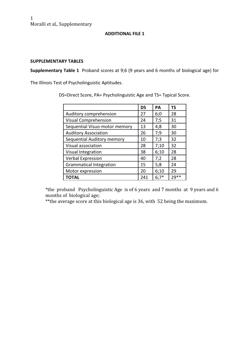 Moralli Et Al,. Supplementary