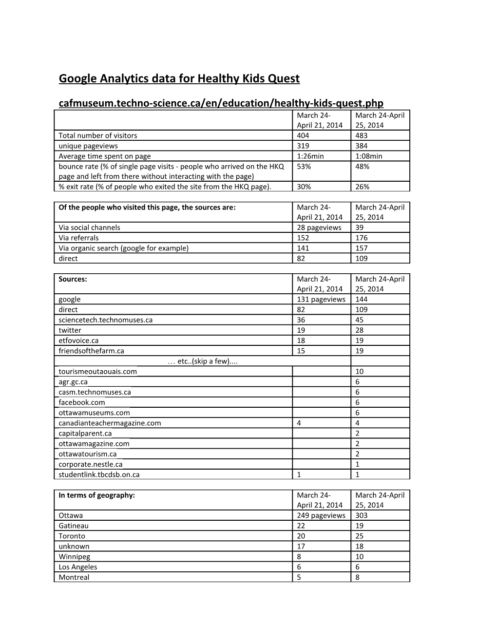 Google Analytics Data for Healthy Kids Quest