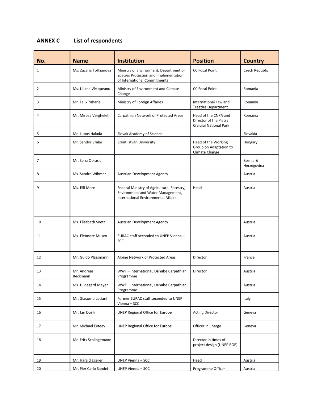 ANNEX Clist of Respondents