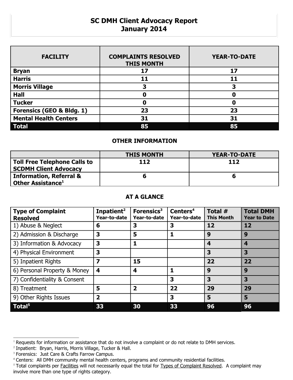 Type of Complaint Resolved