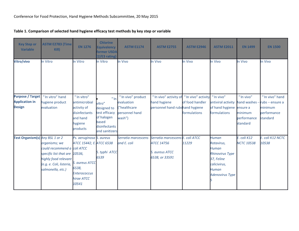 Table 1. Comparison of Selected Hand Hygiene Efficacy Test Methods by Key Step Or Variable