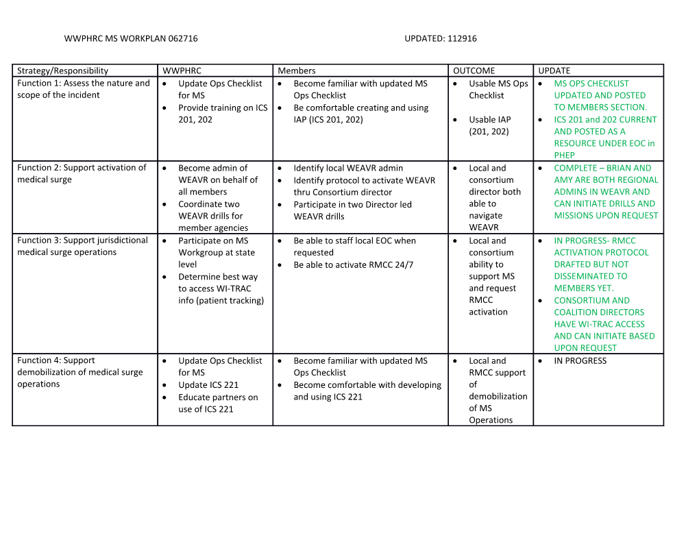 Wwphrc Ms Workplan 062716 Updated: 112916