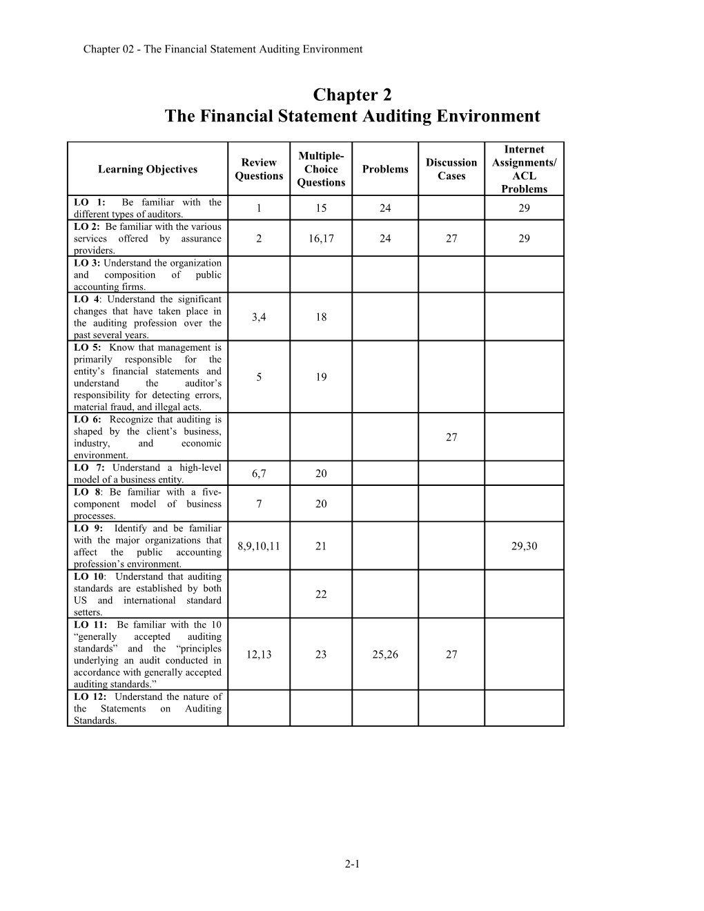 The Financial Statement Auditing Environment