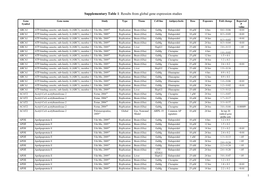 Results from Global and Candidate Gene Expression Studies