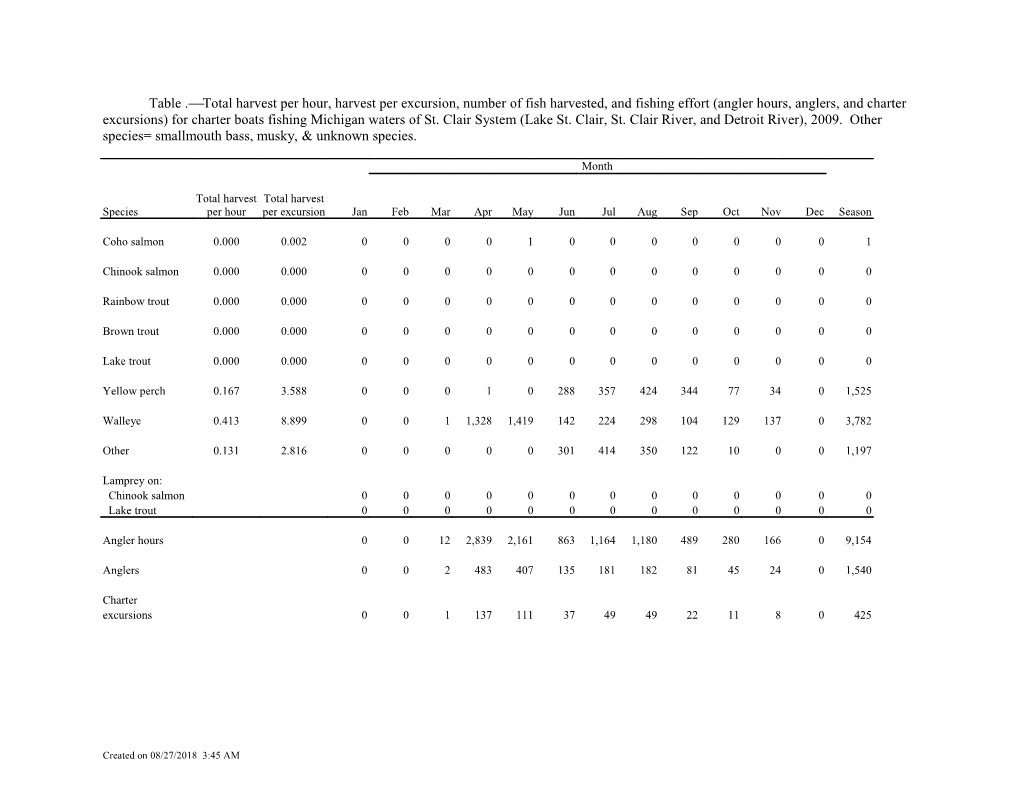 Table . Total Harvest Per Hour, Harvest Per Excursion, Number of Fish Harvested, and Fishing