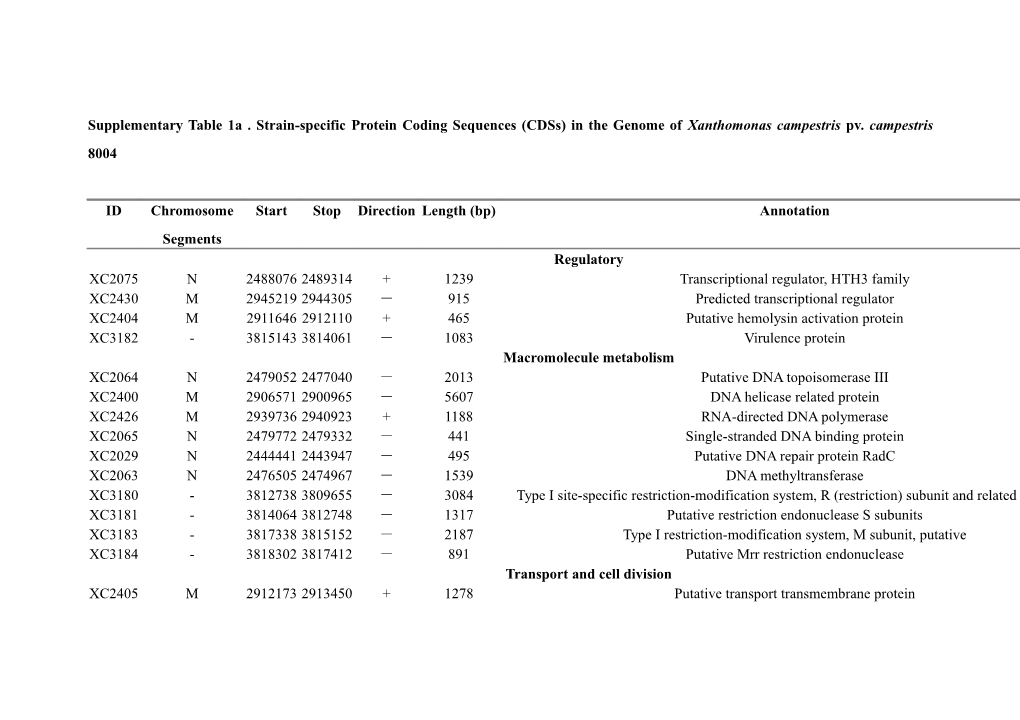 Supplementary Table 1A . Strain-Specific Protein Coding Sequences (Cdss) in the Genome