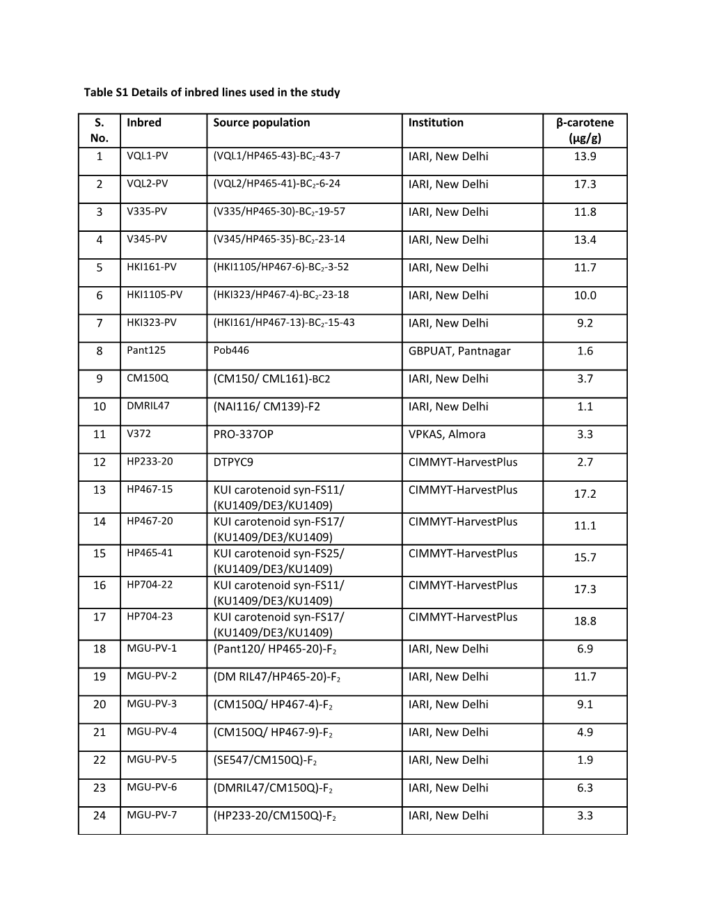 Table S1 Details of Inbred Lines Used in the Study