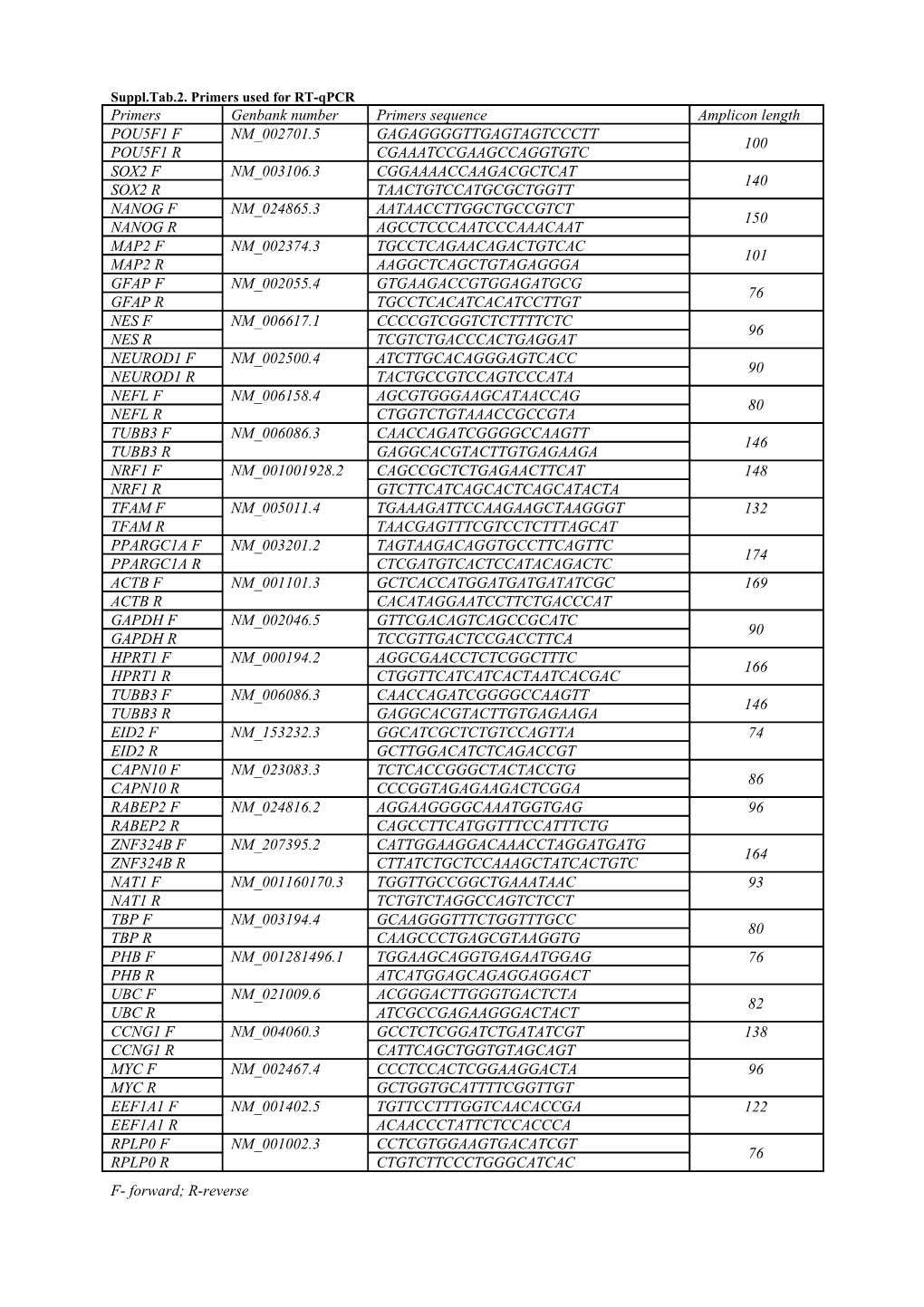 Suppl.Tab.2. Primers Used for RT-Qpcr