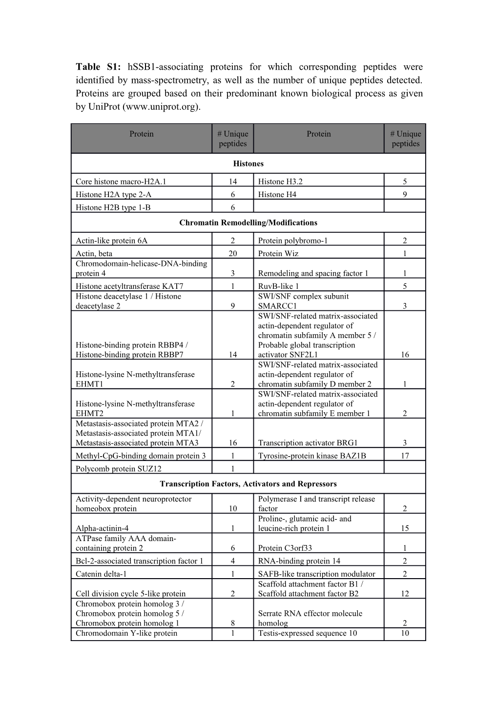 Table S1: Hssb1-Associating Proteins for Which Corresponding Peptides Were Identified By