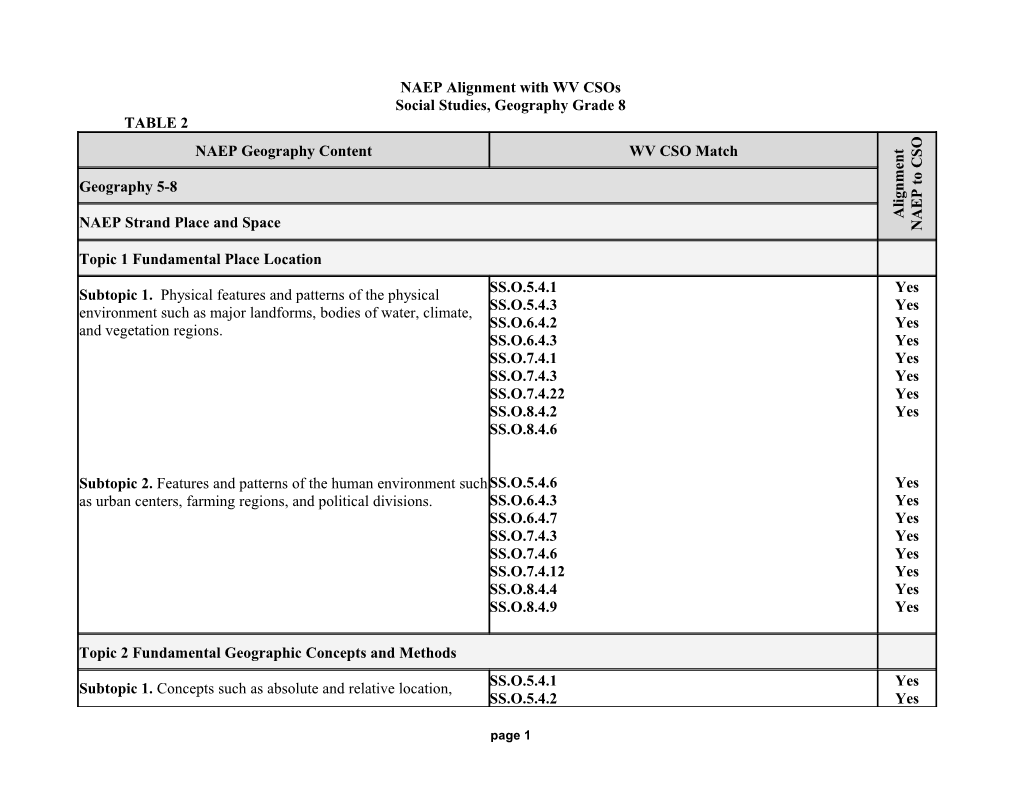 NAEP Alignment with WV Csos