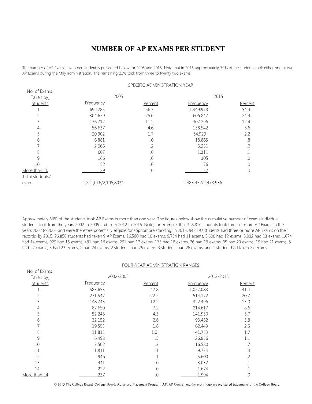 Number of Ap Examinations Per Candidate