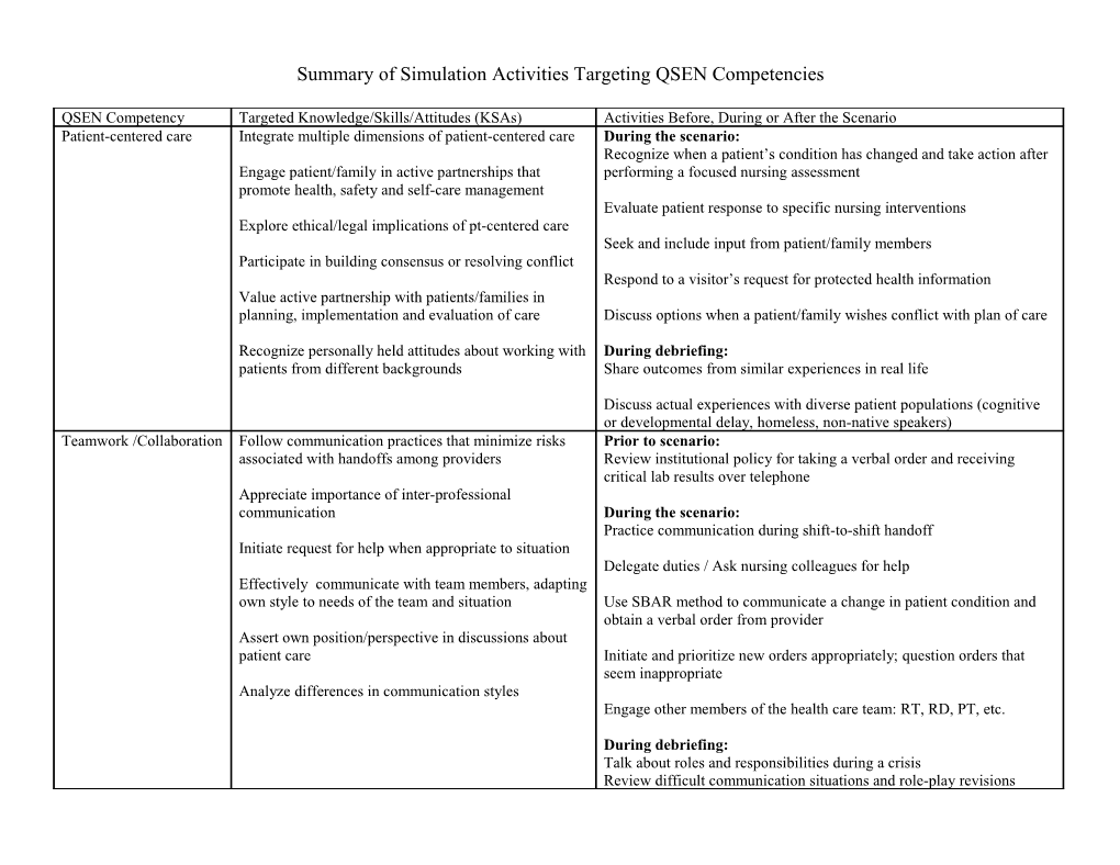 Summary of Simulation Activities and Learning Objectives Related to QSEN Competencies