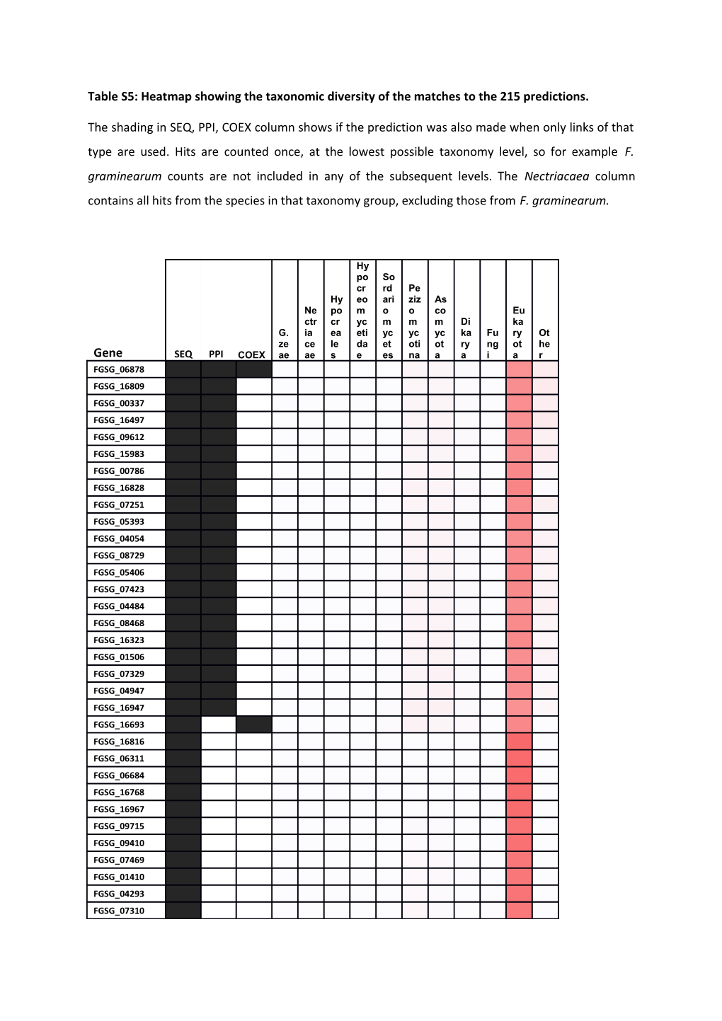 Table S5: Heatmap Showing the Taxonomic Diversity of the Matches to the 215 Predictions