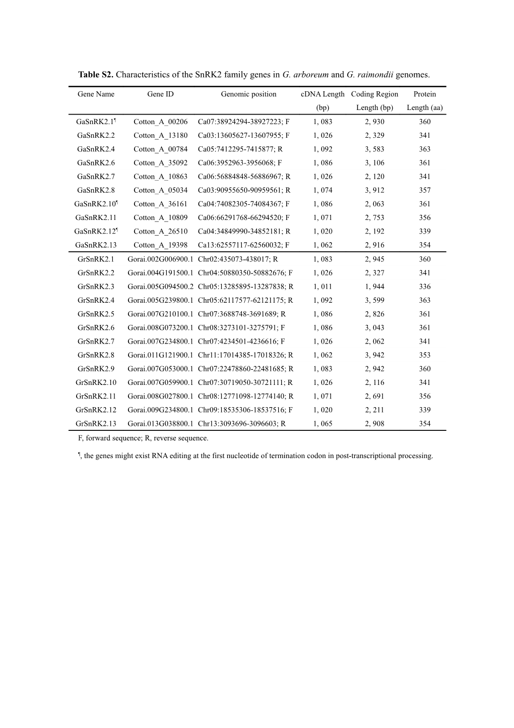 Table S2. Characteristics of the Snrk2 Family Genes in G. Arboreum and G. Raimondii Genomes