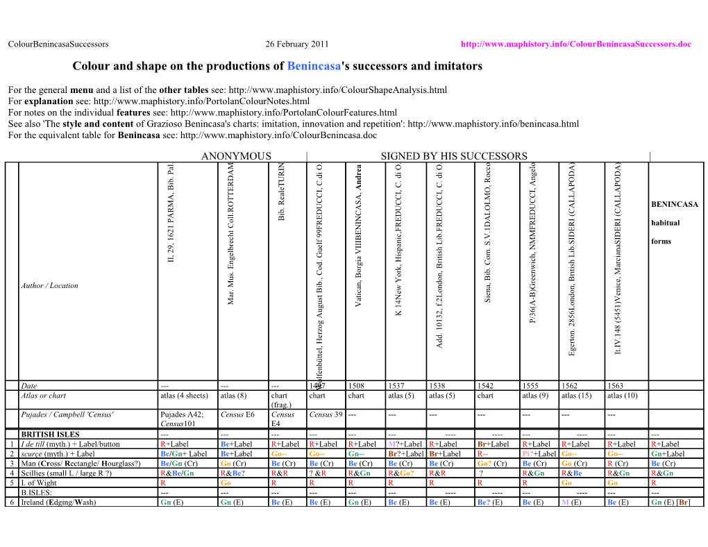 Colour and Shape on the Productions of Benincasa's Successors and Imitators