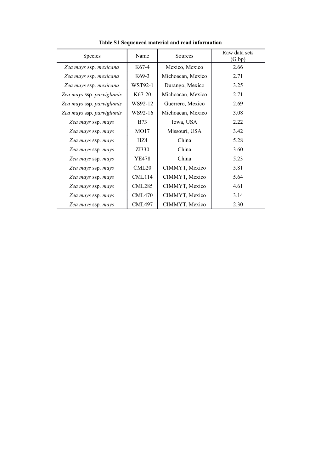 Table S1 Sequenced Materialand Read Information