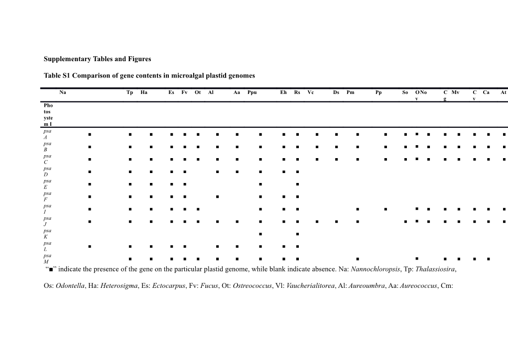 Table S1 Comparison of Gene Contents in Microalgal Plastidgenomes