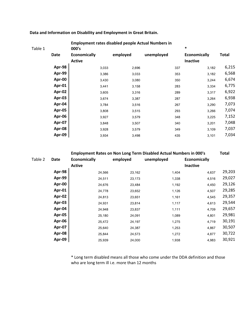 Data and Information on Disability and Employment in Great Britain