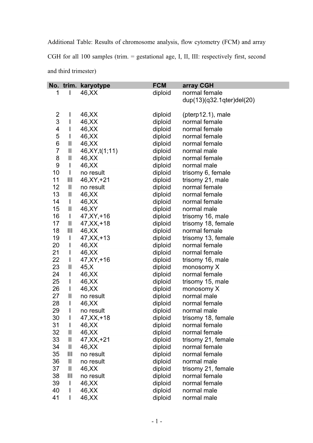 Additional Table: Results of Chromosome Analysis, Flow Cytometry (FCM) and Array CGH For