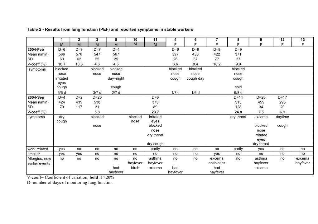 Table 2 - Results from Lung Function (PEF) and Reported Symptoms in Stable Workers