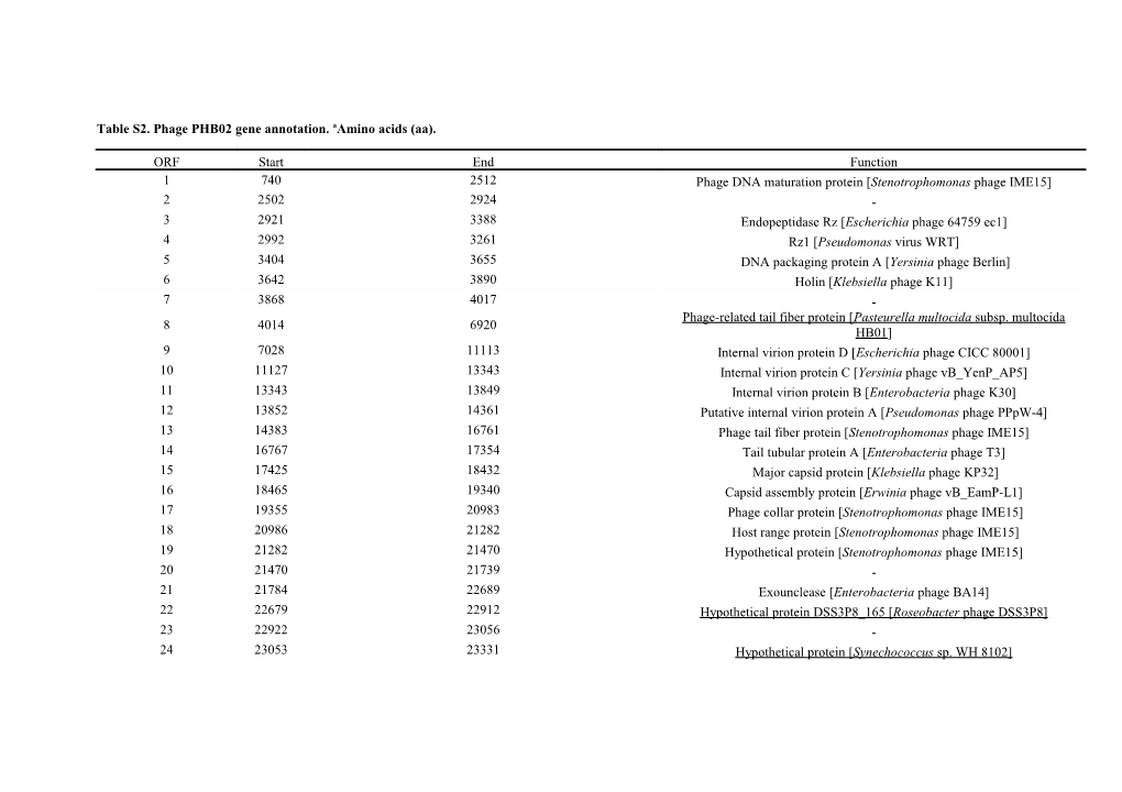 Table S2. Phage PHB02 Gene Annotation. Aamino Acids (Aa)