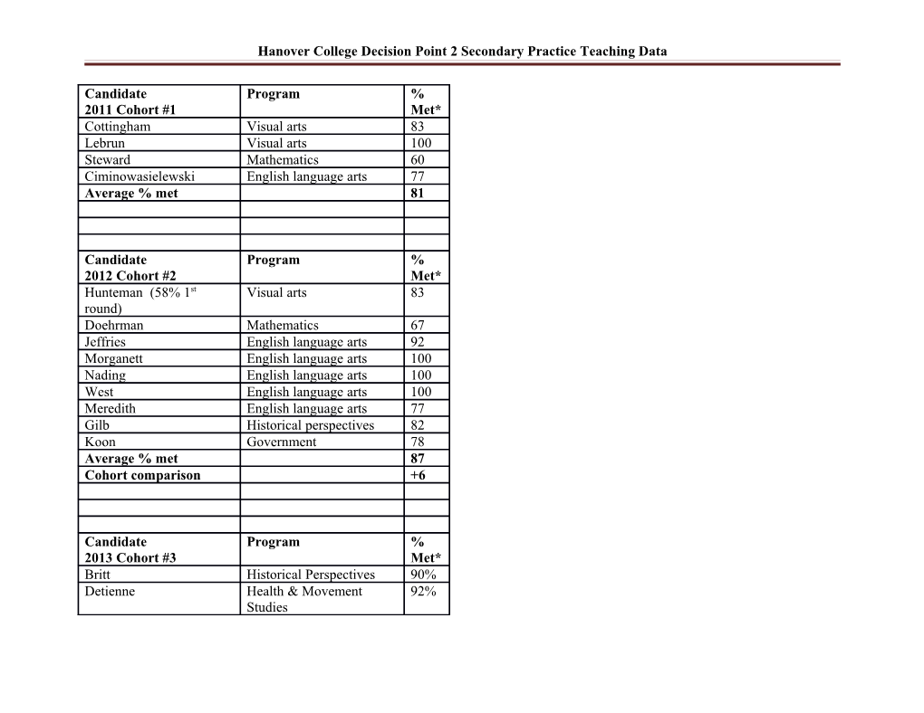 Hanover College Decision Point 2 Secondary Practice Teaching Data