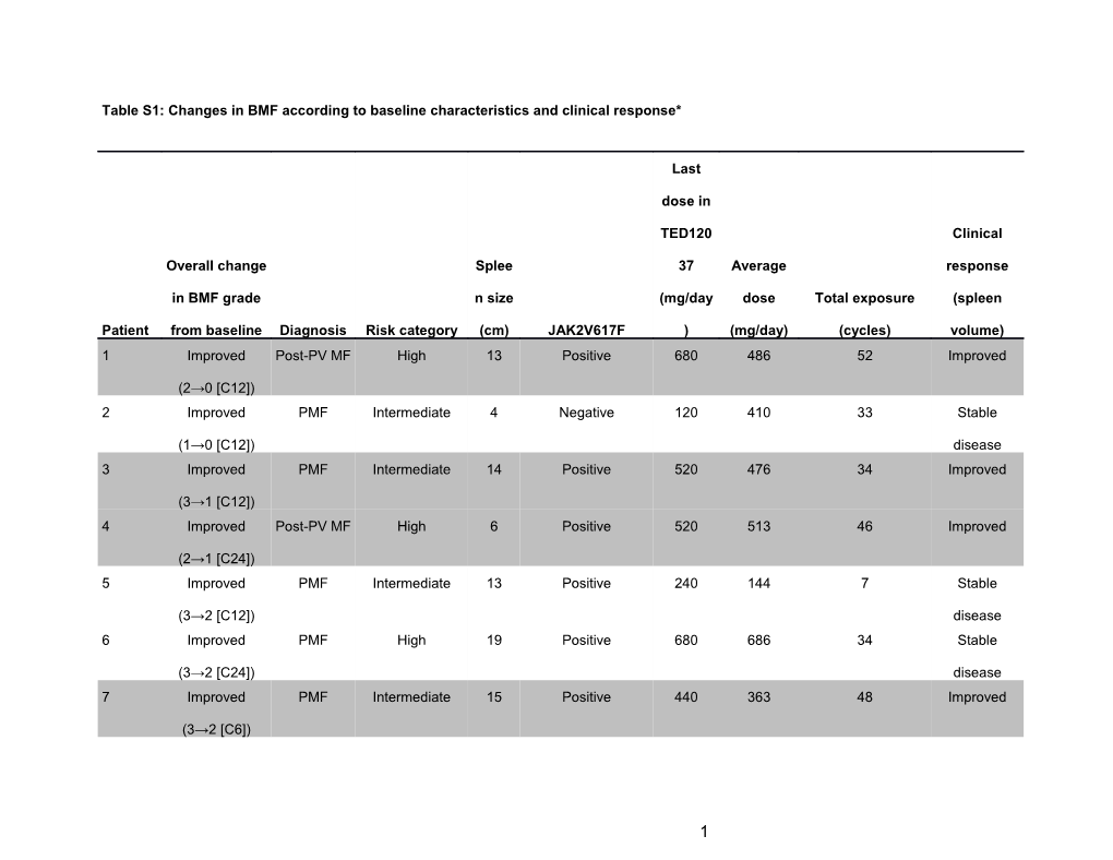 Table S1: Changes in BMF According to Baseline Characteristics and Clinical Response*