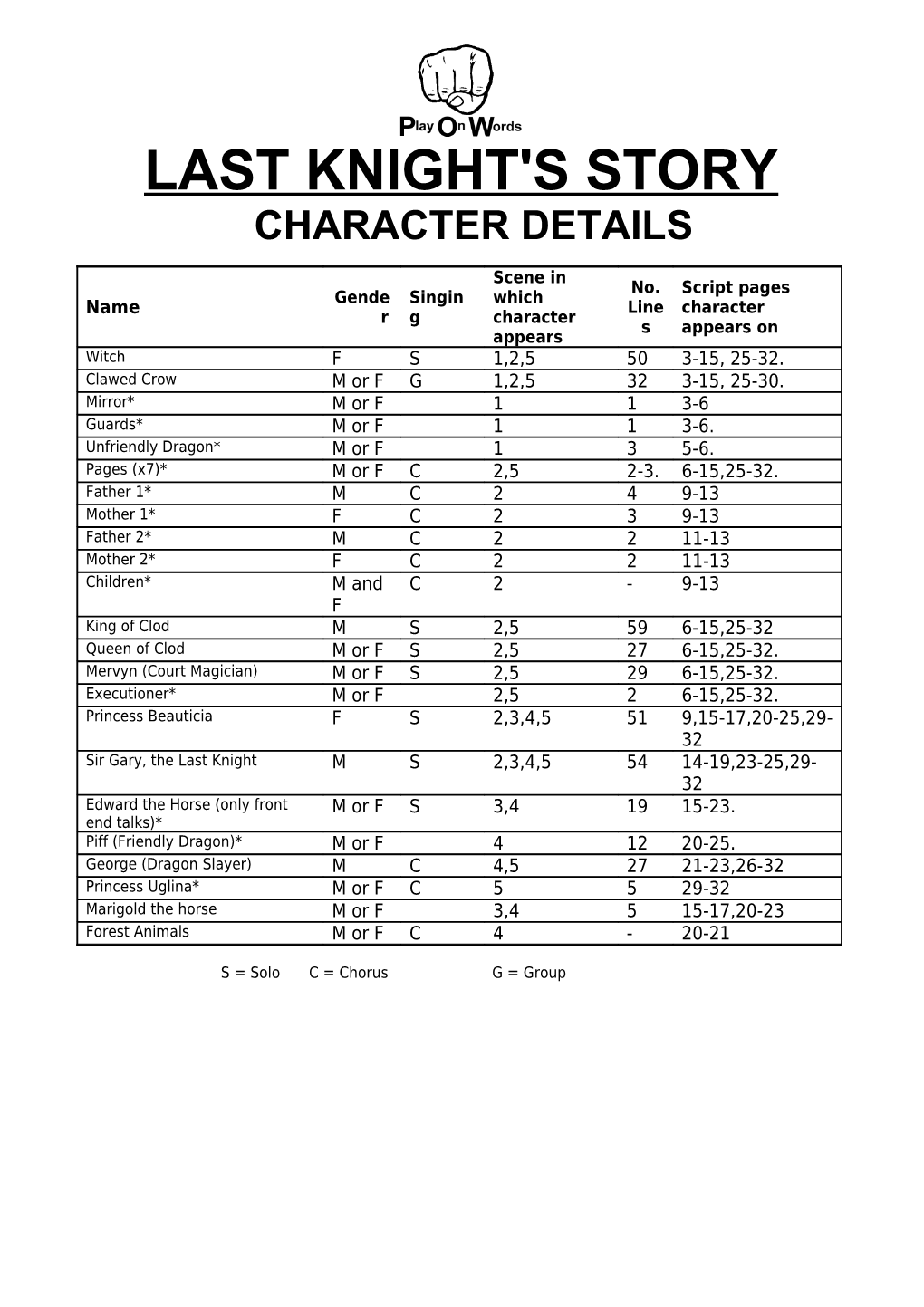 Character Details (2061: a Space Idiocy)