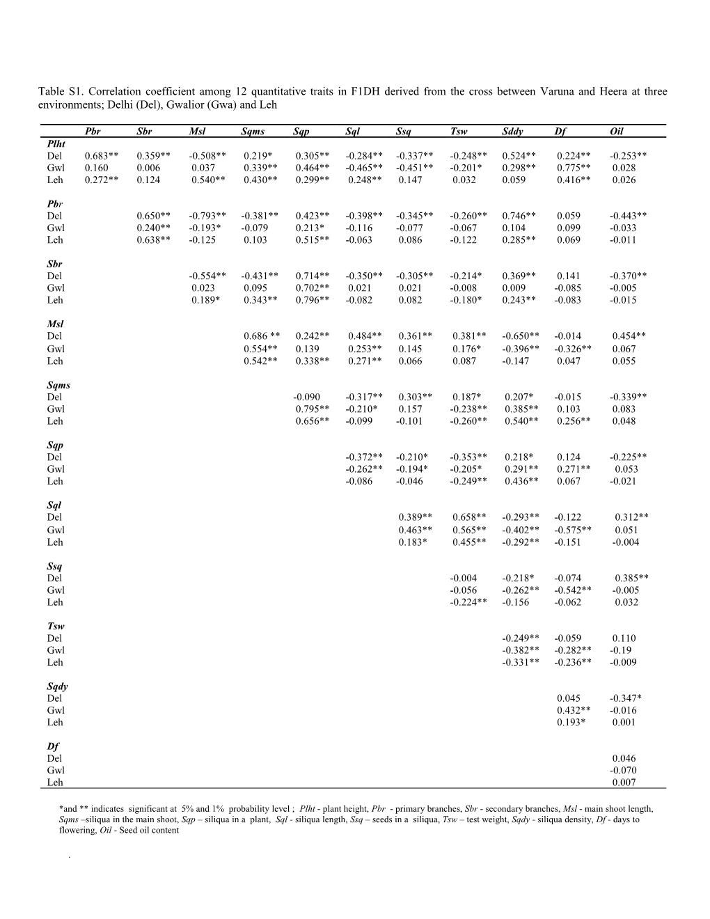 Table S1.Correlation Coefficient Among 12 Quantitative Traits in F1DH Derived from The