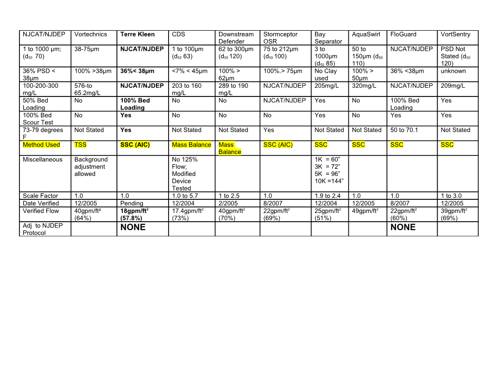 Comparison of Hydrodynamic Separators Under the NJCAT/NJDEP TARP TIER I Protocol