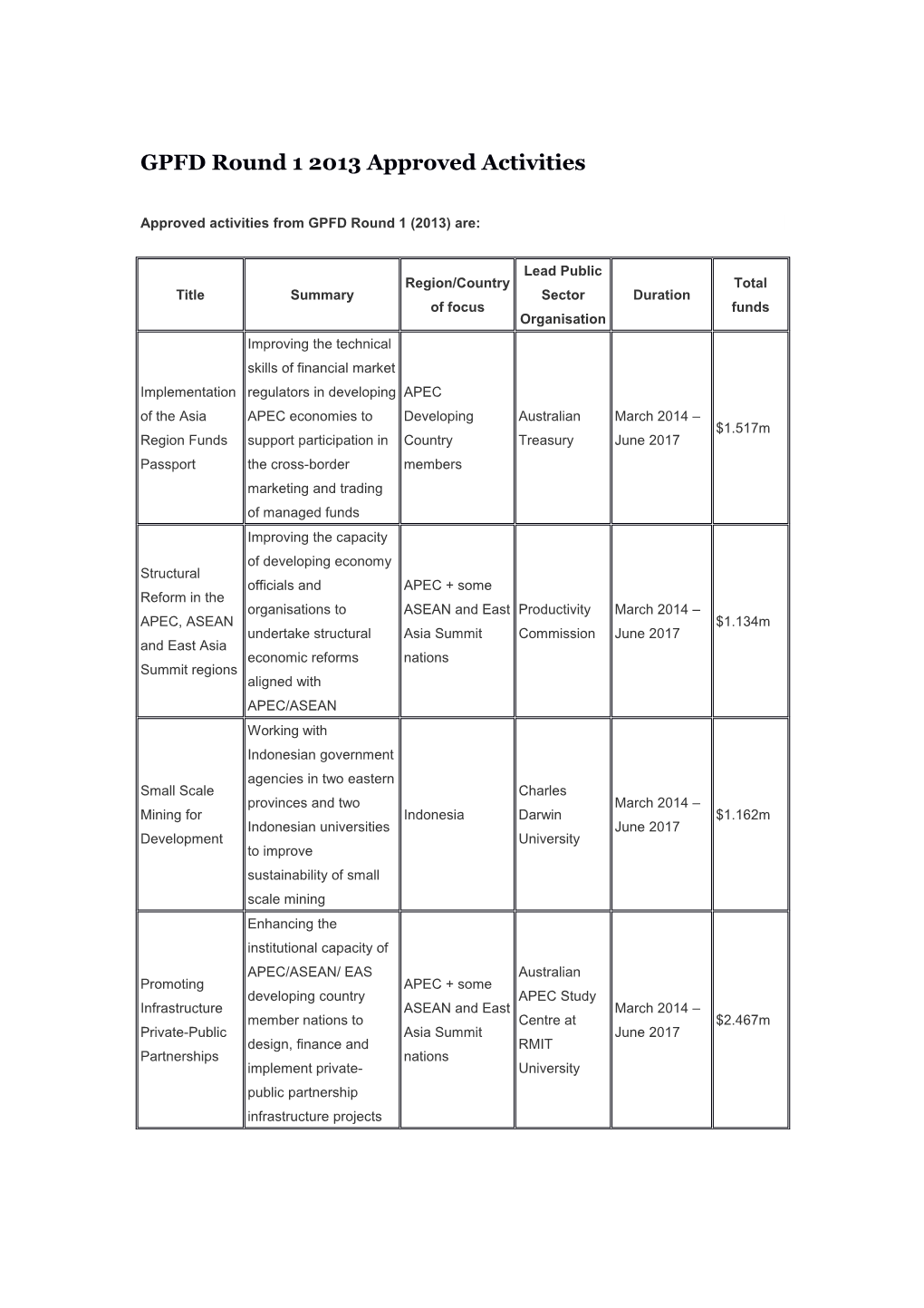 GPFD Round 1 2013 Approved Activities