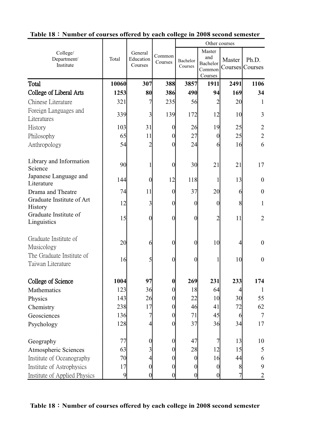 Table 18 Number of Courses Offered by Each College in 2008 Second Semester