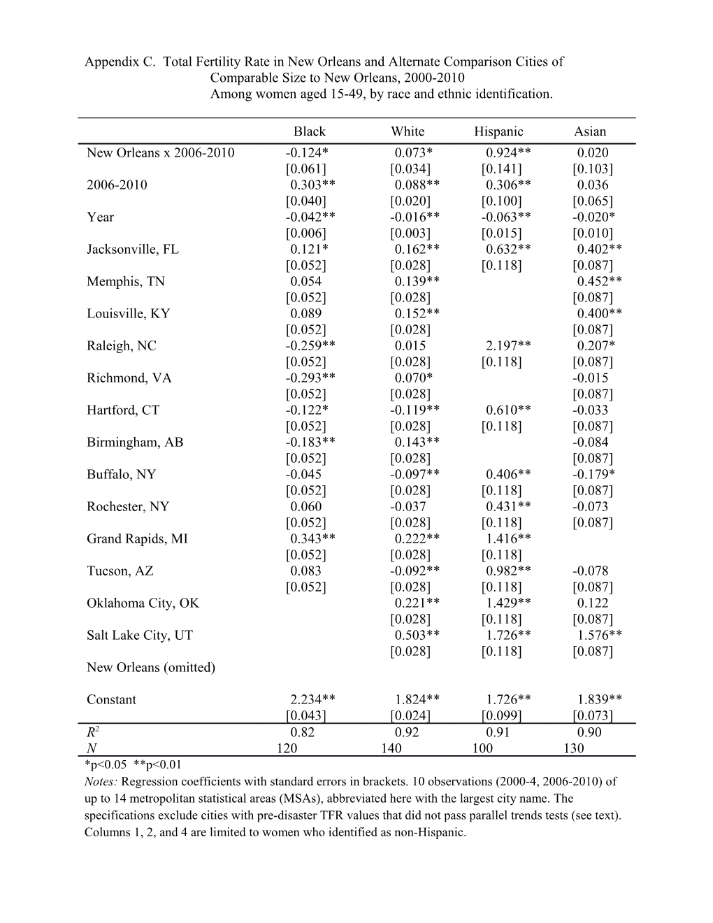 Appendix C. Total Fertility Rate in New Orleans and Alternate Comparison Cities Of