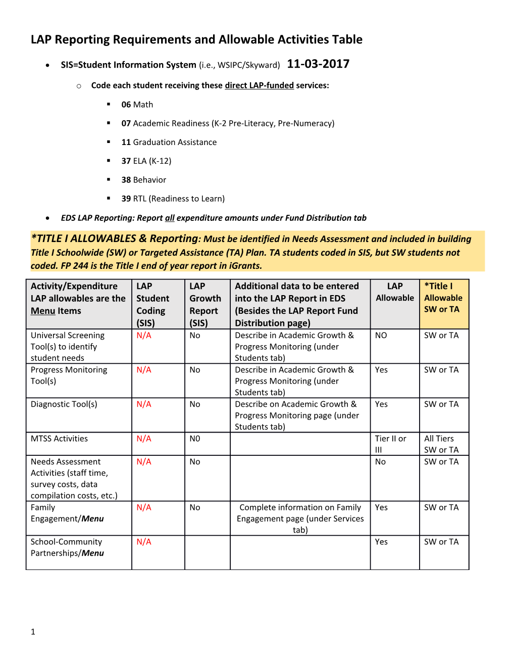 LAP Reporting Requirements and Allowable Activities Table