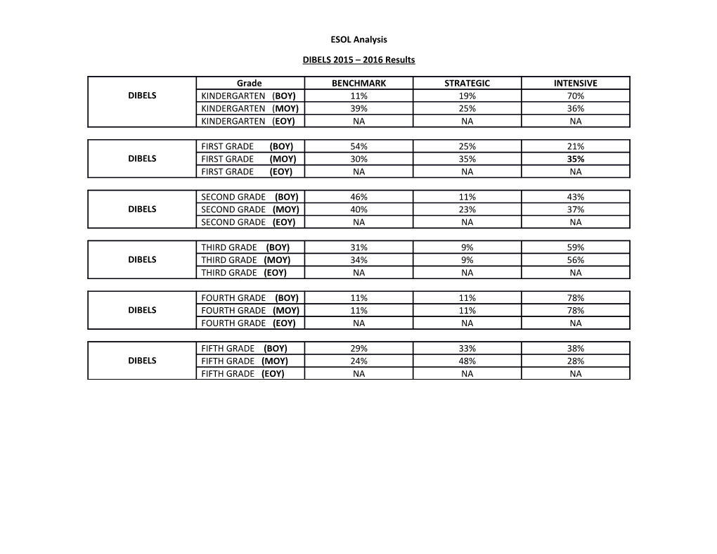 DIBELS 2015 2016 Results