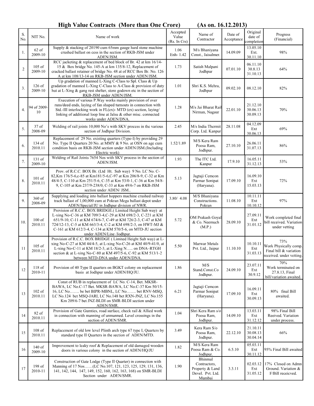 High Value Contracts (More Than One Crore) (As On. 16.12.2013)