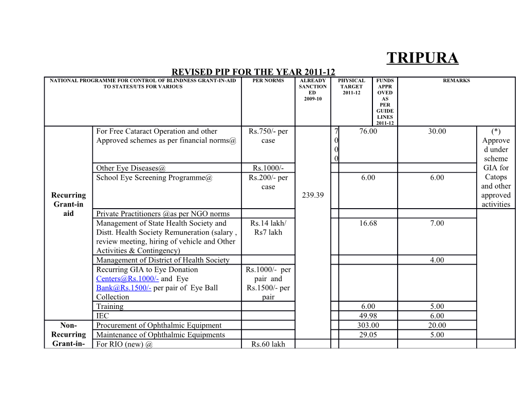 Revised PIP for the Year 2011-12