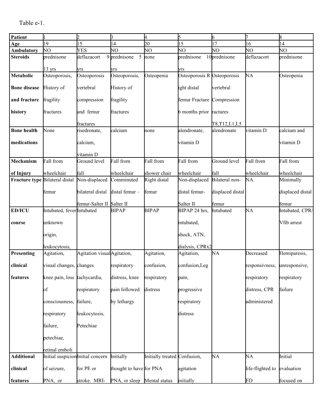 Table E-1: Patients 1-5 Were Followed in the Neuromuscular Clinic for Their DMD and Treated