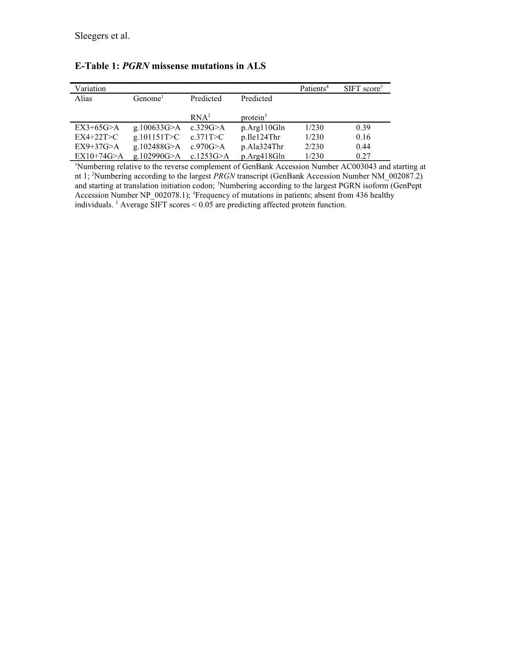 E-Table 1: Genetic Variants in the PGRN 5 Regulatory Region