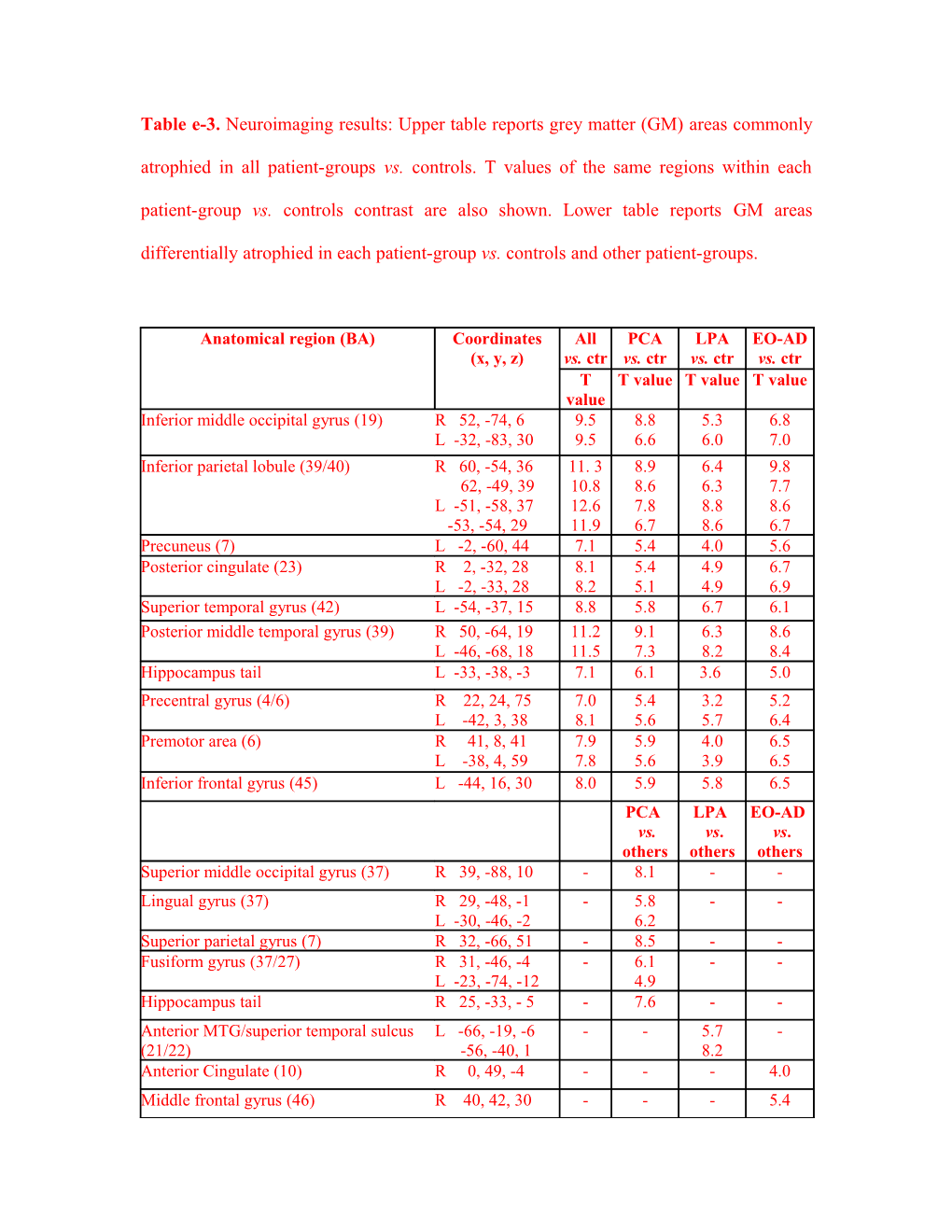 Table E-3. Neuroimaging Results: Upper Table Reports Grey Matter (GM) Areas Commonly Atrophied
